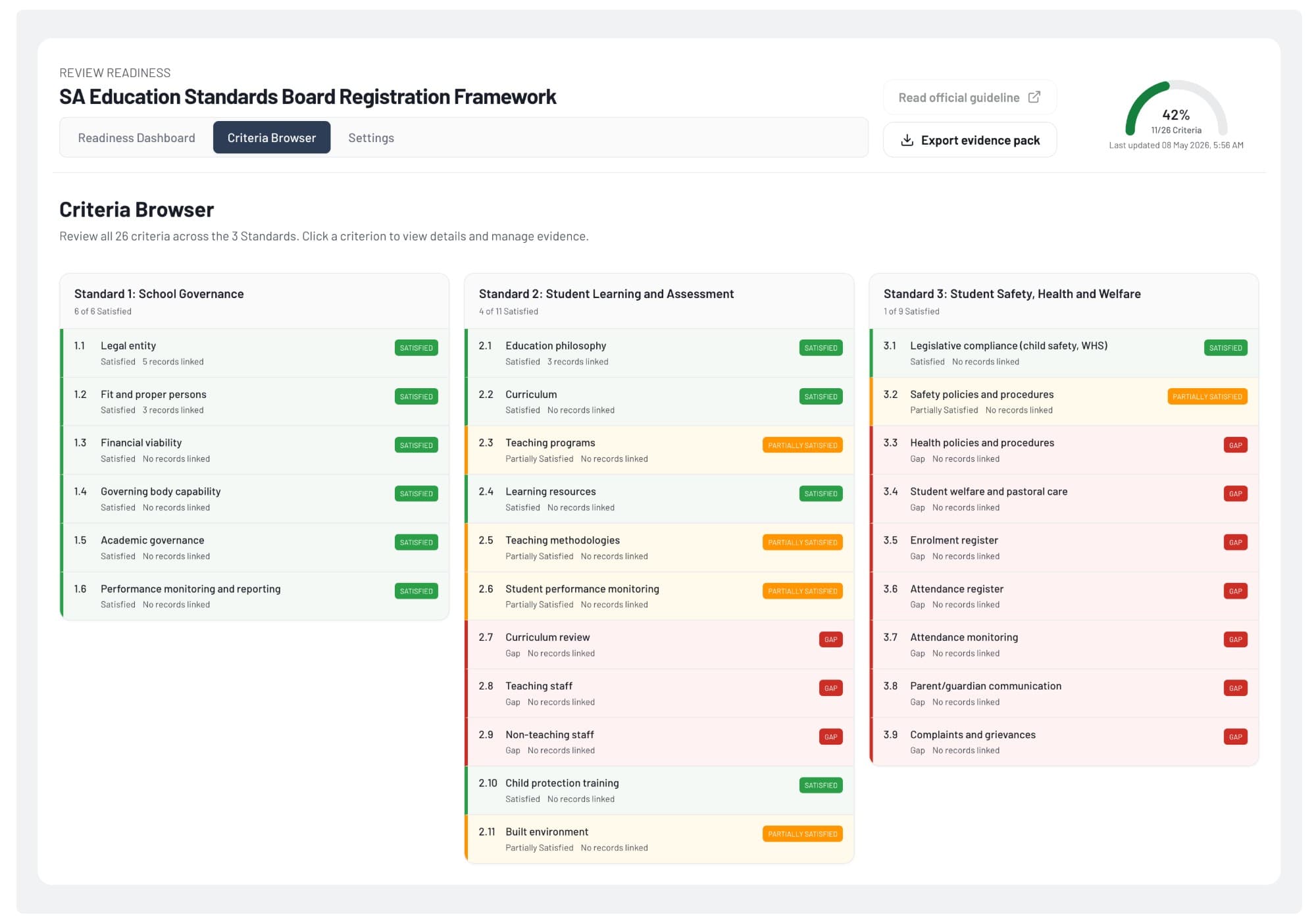 Criteria browser showing all criteria across a framework's standards with Satisfied, Partially Satisfied and Gap status pills.