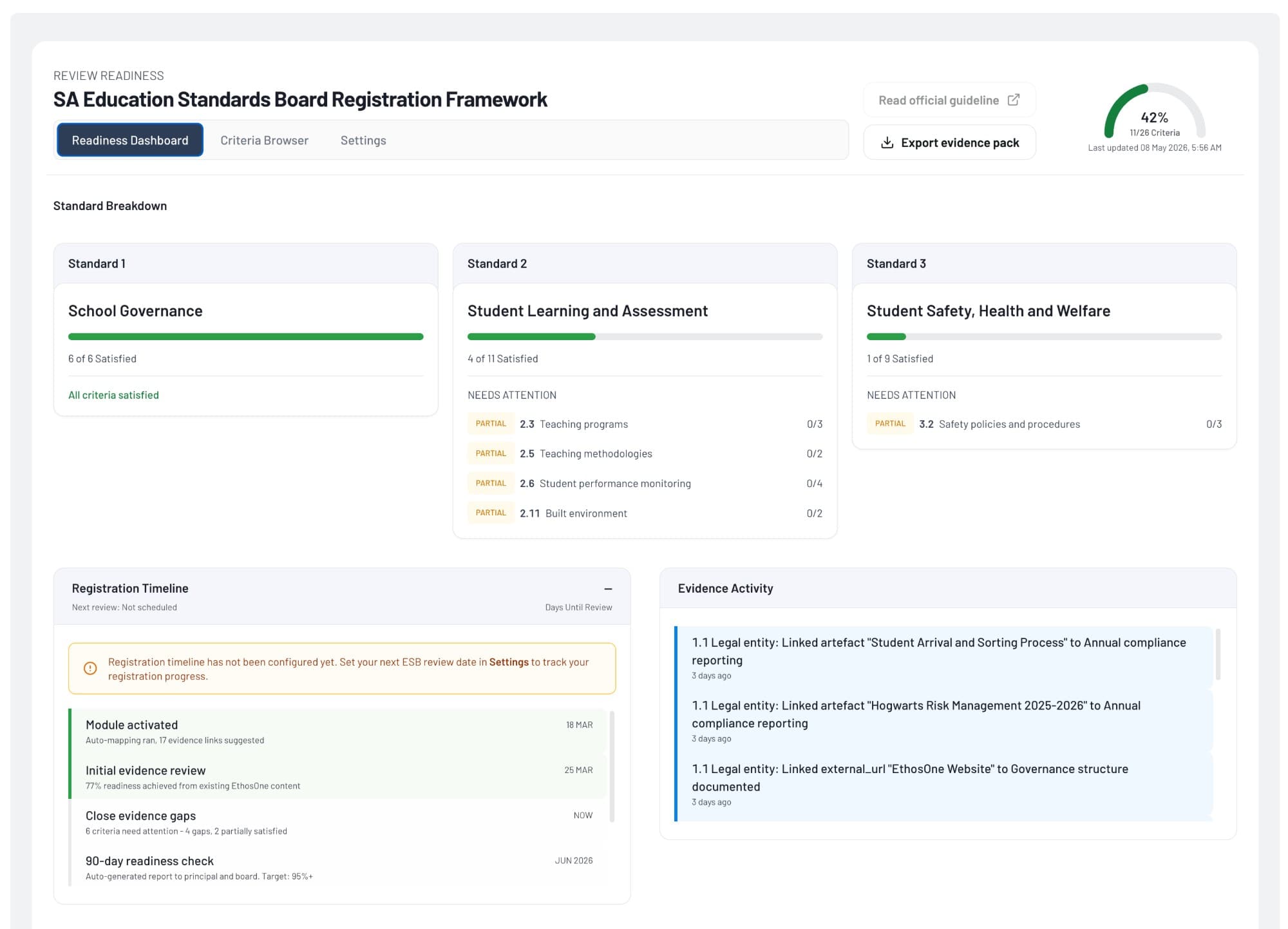 EthosGov Review Readiness dashboard showing live readiness across the standards of a national framework.