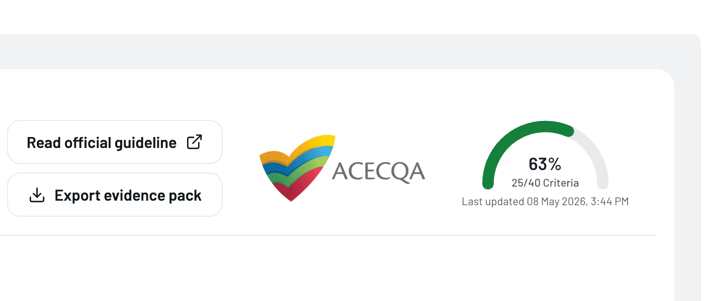 EthosGov Review Readiness summary widget showing the ACECQA framework loaded with 63 percent readiness, 25 of 40 criteria satisfied, and shortcuts to read the official guideline or export the evidence pack.